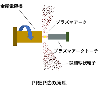 PREP法の原理の図