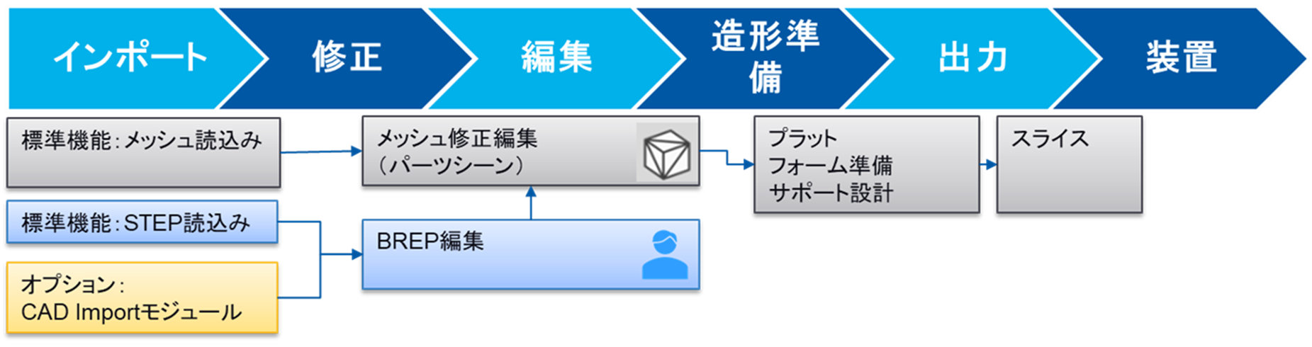 金属3Dプリント造形におけるデータ準備工程の流れ。インポート（メッシュ読込み、STEP読込み、CAD Importモジュール）、修正（メッシュ修正編集、BREP編集）、編集、造形準備（プラットフォーム準備、サポート設計）、出力（スライス）、装置へ